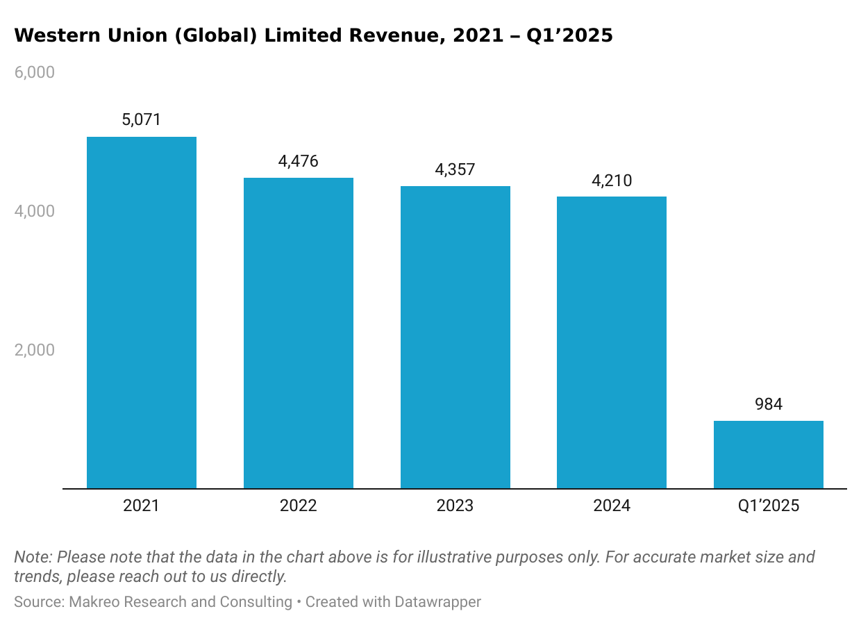 Western Union (Global) Limited Revenue, 2021 - Q1 2025